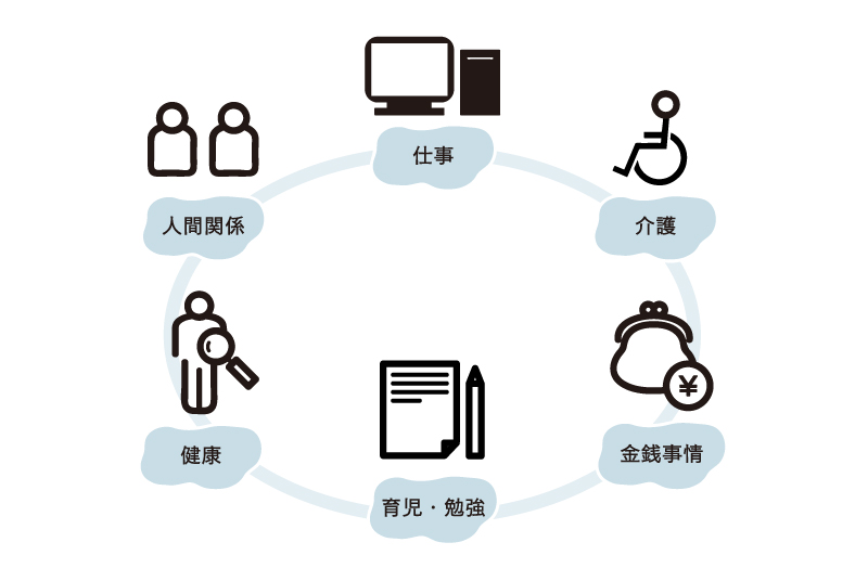 仕事、介護、金銭事情、育児・勉強、健康、人間関係