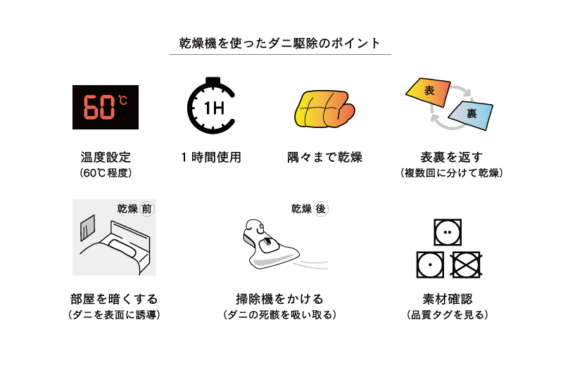 乾燥機を使ったダニ駆除のポイント(温度設定(60℃程度)、１時間使用、隅々まで乾燥、表裏を返す(複数回に分けて乾燥)、乾燥前：部屋を暗くする(ダニを表面に誘導)、乾燥後：掃除機をかける(ダニの死骸を吸い取る)、素材確認(品質タグを見る))