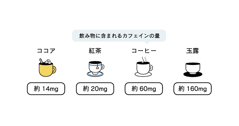 飲み物に含まれるカフェインの量（ココア約14mg、紅茶約20mg、コーヒー約60mg、玉露約160mg）