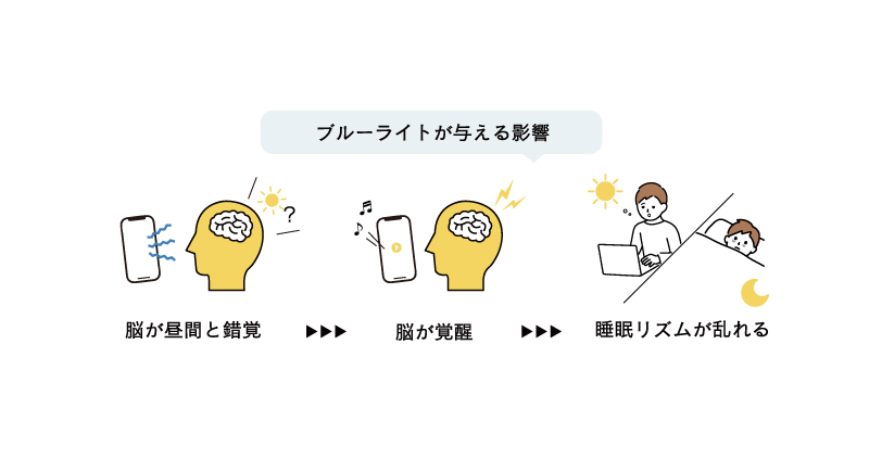 ブルーライトが与える影響（脳が昼間と錯覚→脳が覚醒→睡眠リズムが乱れる）