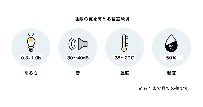 睡眠の質を高める寝室環境（明るさ……0.3〜1.0ルクス程度、音……30〜40dB程度、温度……28〜29度程度、湿度……50％程度）※あくまで目安の値です。