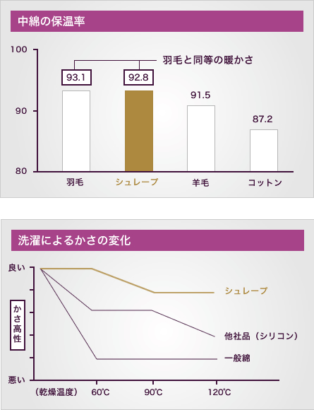 中綿の保温率グラフ 洗濯によるかさの変化グラフ