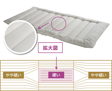 部分的に、不織布をはさみ込み高密度部分を形成