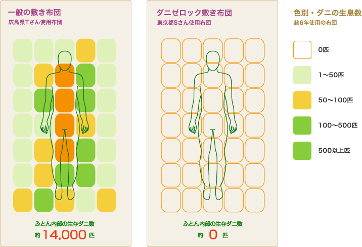 一般の敷き布団(ふとん内部の生存ダニ数約14,000匹) ダニゼロック敷き布団(ふとん内部の生存ダニ数約0匹)