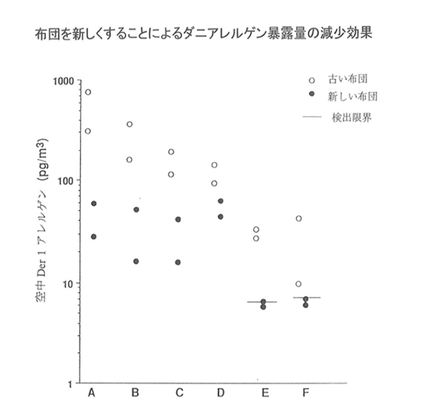 布団を新しくするこよとによるダニアレルゲン暴露量の減少効果のグラフ