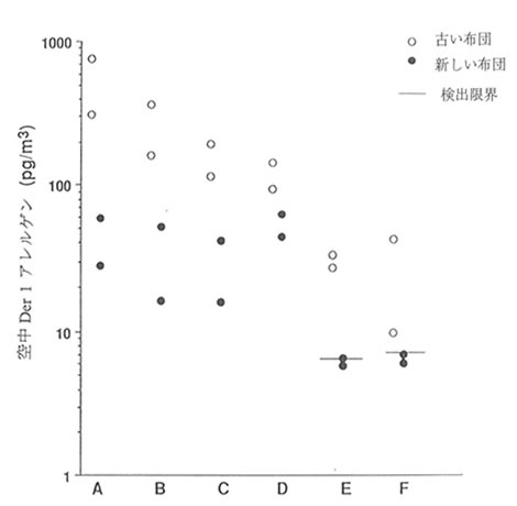 布団を新しくすることによるダニアレルゲン暴露量の減少効果のグラフ