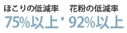 ほこりの低減率75%以上・花粉の低減率92%以上