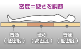 ヘタりにくい多層構造