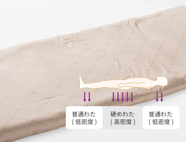 ヘタリにくい多重構造