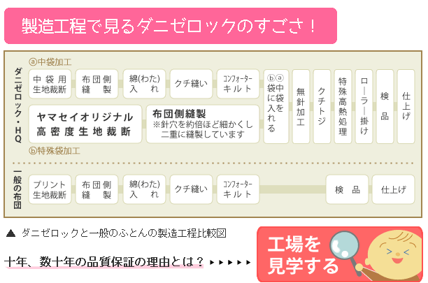 製造工程で見るダニゼロックのすごさ!