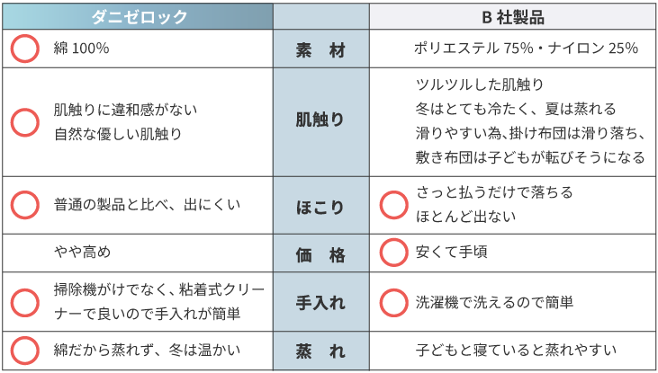 ダニゼロックとB社　比較