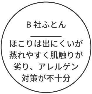 B社ふとん　ほこりは出にくいが蒸れやすく肌触りが劣り、アレルゲン対策が不十分