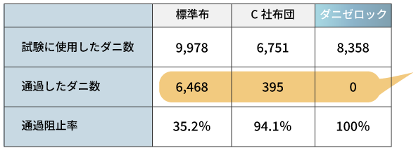 防ダニ性能試験(通過阻止)　期間：1週間　検査機関：株式会社愛研