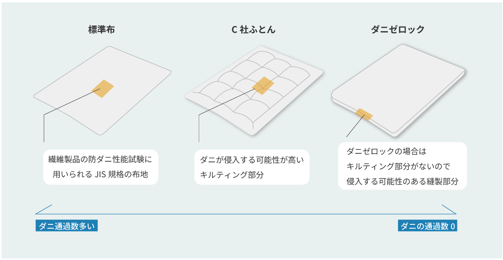 標準布、C社ふとん、ダニゼロックの比較