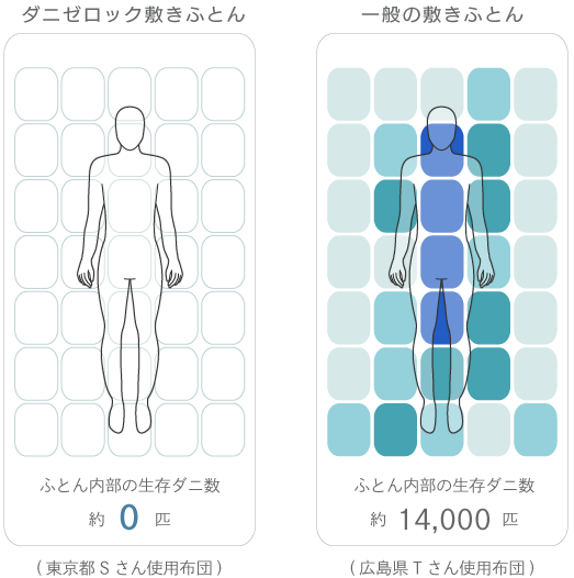 布団内部の生存ダニ数　ダニゼロック布団0匹　一般布団　14,000匹