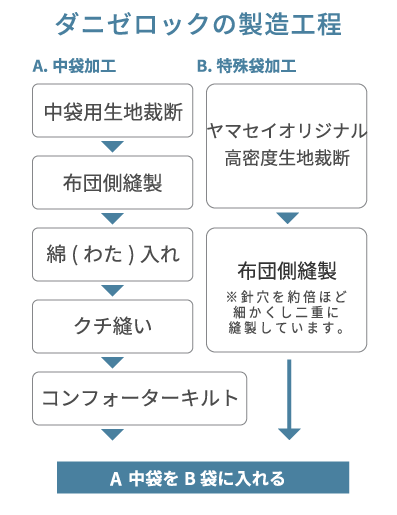 ダニゼロックの製造工程