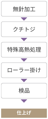 特殊高熱処理で生きたダニが一匹もいない布団に