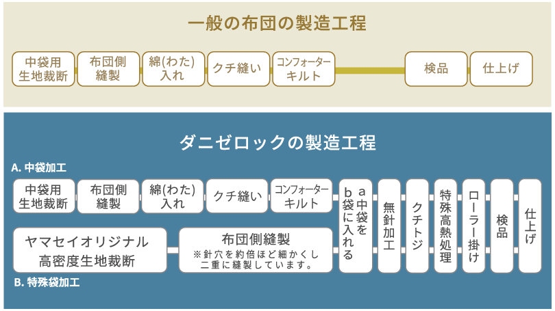 ダニゼロックの製造工程