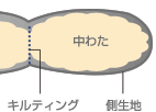 一般の防ダニ布団は中わたをキルティングで固定している