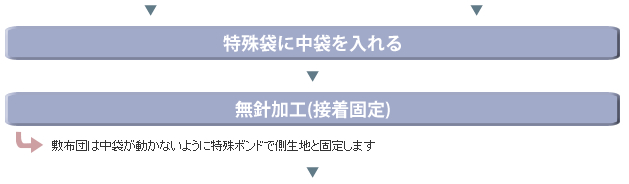 特殊袋に中袋を入れる、無針加工（接着固定）